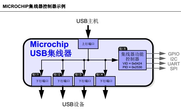 AN1941 - Microchip <b>USB</b> 2.0集<b>线</b>器的<b>USB</b>转I2C<b>桥</b><b>接</b>功能