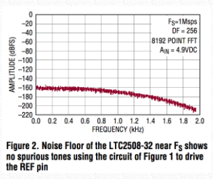 电压基准滤波器将32位ADC SNR提高6dB：ADI设计说明