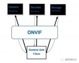 谈ONVIF协议的来源和作用