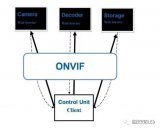 談ONVIF協(xié)議的來源和作用