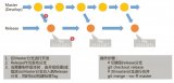 實踐中我們將展示我們的三種代碼分支策略