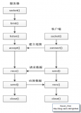 Socket采用C/S模型进行设计的服务器模型