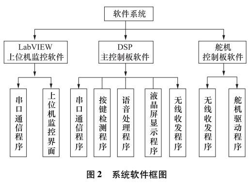 DSP的<b class='flag-5'>機械</b><b class='flag-5'>臂</b>預(yù)測<b class='flag-5'>控制</b>