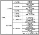 【干貨】機器人的分類