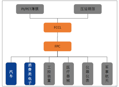 FPC行業的<b>產業鏈分析</b>