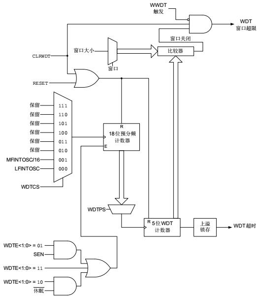 TB3123 - PIC?單片機的窗口看門狗<b class='flag-5'>定時器</b>