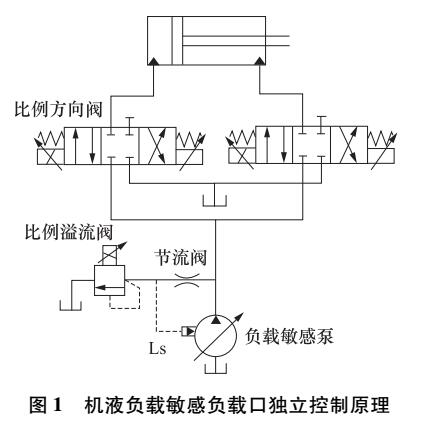 机液<b class='flag-5'>负载</b>敏感<b class='flag-5'>负载</b>口<b class='flag-5'>独立</b>控制研究