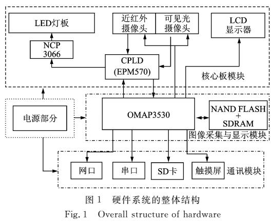 <b class='flag-5'>近</b><b class='flag-5'>红外人脸</b><b class='flag-5'>识别</b>系统设计