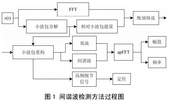 基于小<b class='flag-5'>波包</b>和apFFT的间谐波<b class='flag-5'>检测</b>