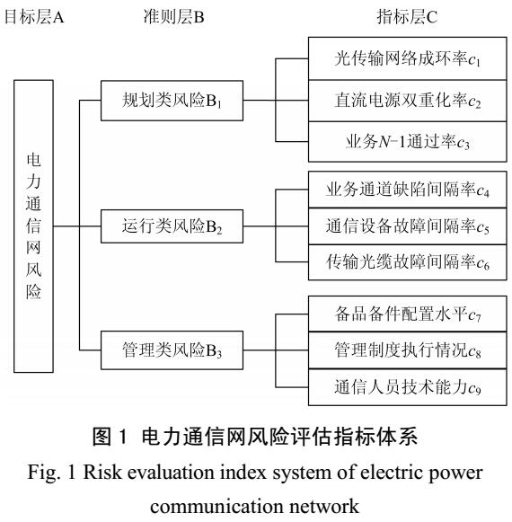 <b class='flag-5'>电力通信</b>网风险评估