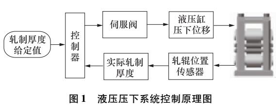 轧机压下系统分析（AMESim<b>和</b><b>Simulink</b><b>仿真</b>）