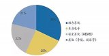 新能源汽車所帶來的汽車PCB價值增量價值