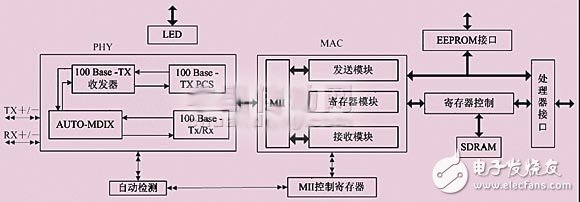 基于dm9000ae的s3c2440嵌入式系統(tǒng)的以太網(wǎng)接口設(shè)計