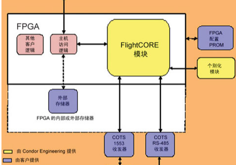 基于FPGA核心实施现代航空电子设计方法