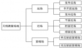 华为业界首个多探头球面近场SG178测试系统