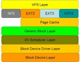 Read系统调用在用户空间中的处理过程