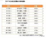 2017年中国专利申请数量位居第二,首超日本