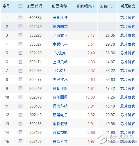 国产芯片龙头股有哪些