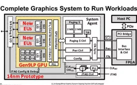 基于14納米工藝的原型GPU，包含現場可編程門陣列