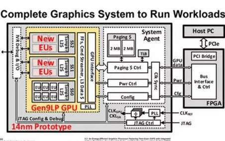 基于14纳米工艺的原型GPU，包含现场可编程门阵...