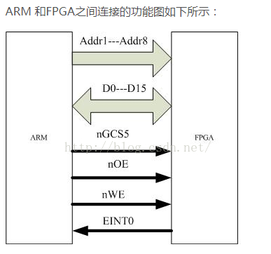 详解ARM处理器和FPGA之间的通信技术