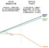 云计算，会就此衰落吗？区块链描述的乌托邦，何时会来到？