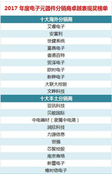 2017年電子元器件分銷商排名