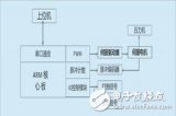 基于STM32的伺服压力机控制系统设计