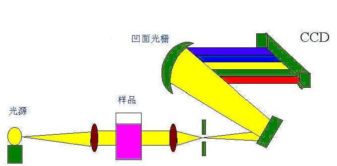 <b>近</b><b>红外光谱</b>分析的应用前景 NIR<b>光谱仪</b>四种用途