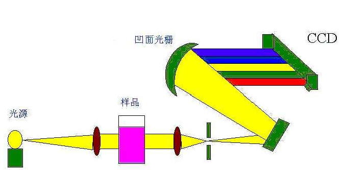 近红外光谱分析的应用前景 NIR光谱仪四种用途