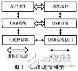 基于ISP1161A1芯片的USB主控器驅(qū)動設(shè)計