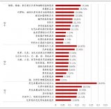 LED产业利好增值税税率下调1%，促进LED制造...