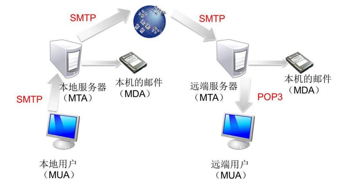 smtp服務器是什么意思_smtp服務器怎么設置