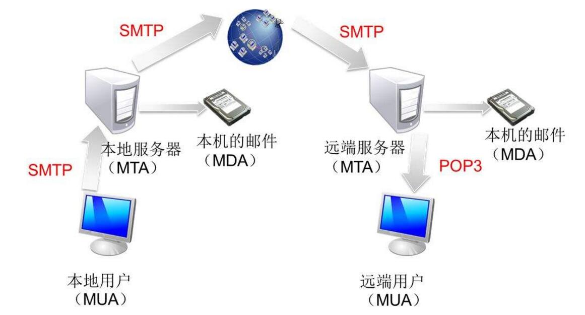 smtp服務(wù)器是什么意思_smtp服務(wù)器怎么設(shè)置