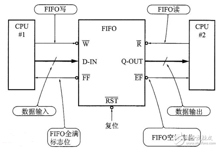 fifo存储器芯片型号有哪些