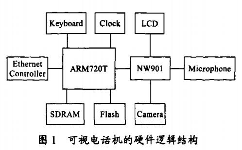 基于ARM7的<b class='flag-5'>可视电话</b>机设计