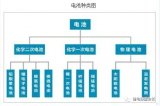 电池行业发展概况:铅酸蓄电池的构成和工作原理