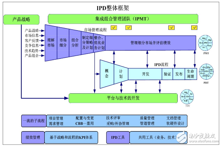 <b class='flag-5'>IPD</b>和PLM的<b class='flag-5'>區別</b>與聯(lián)系