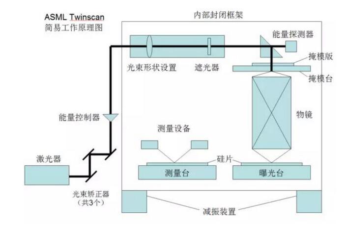 一文看懂asml光刻機工作原理及基本構造