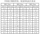 PCB设计时走线宽度和电流的关系