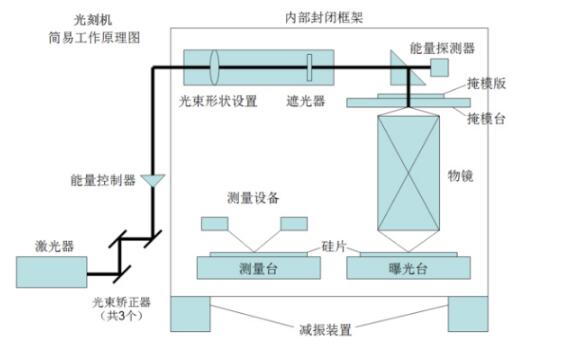 一文解析刻蝕機和光刻機的原理及區別