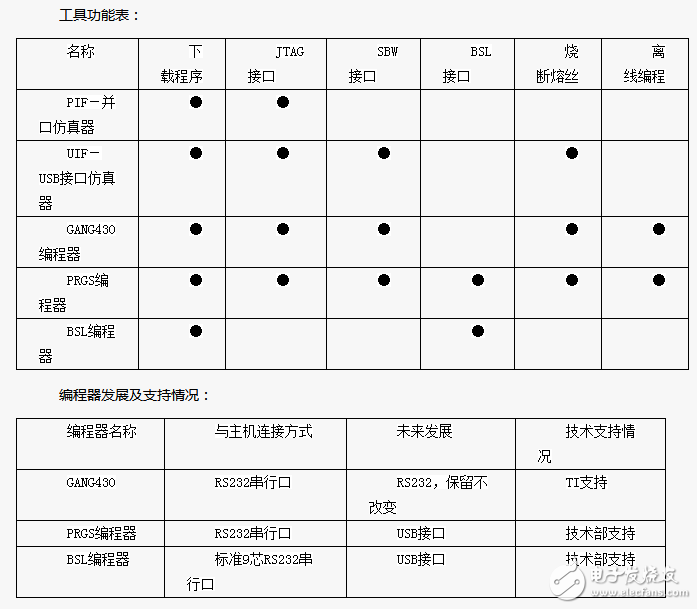 MSP430开发工具的介绍及其特性