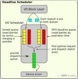Linux通用块层之deadline简介及通用块层调度器框架