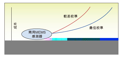 如何利用MEMS加速計(jì)進(jìn)一步提高工業(yè)應(yīng)用精度？