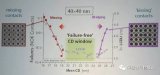 極紫外光微影(EUV)技術據(jù)稱將在5納米(nm)節(jié)點時出現(xiàn)隨機缺陷