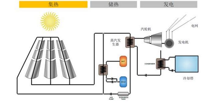 太陽能光熱發電進入成長期_光熱發電面臨的挑戰及趨勢