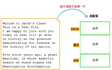 Linux Awk用法总结