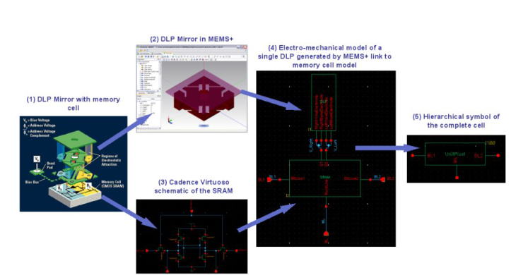 傳統(tǒng)MEMS-<b class='flag-5'>IC</b> 設(shè)計<b class='flag-5'>方法</b>和驗證的機構(gòu)化<b class='flag-5'>方法</b>介紹