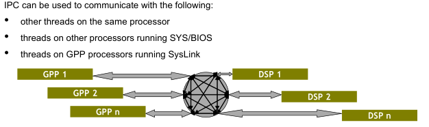 SYSBIOS <b>IPC</b> 1.25 用户指南