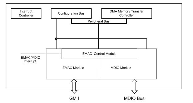 TMS320C6457<b class='flag-5'>以太网</b><b class='flag-5'>媒体访问控制器</b>（EMAC）/ 管理数据输入/输出（MDIO）用户指南
